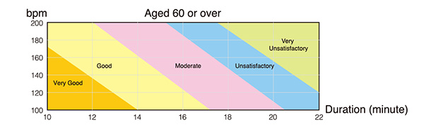 Assessment Conversion Table (Male)  (Aged 60 or above)