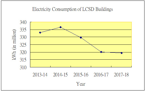 Electricity consumption of LCSD buildings Table
