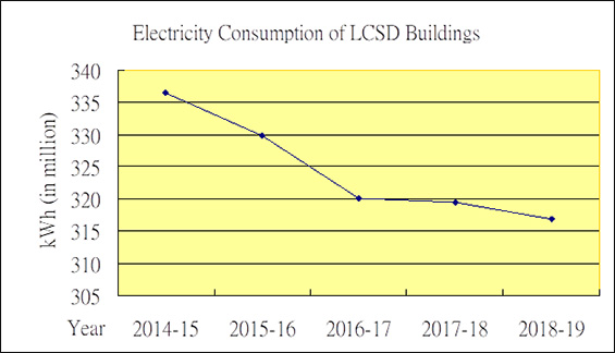 Electricity consumption of LCSD buildings Table