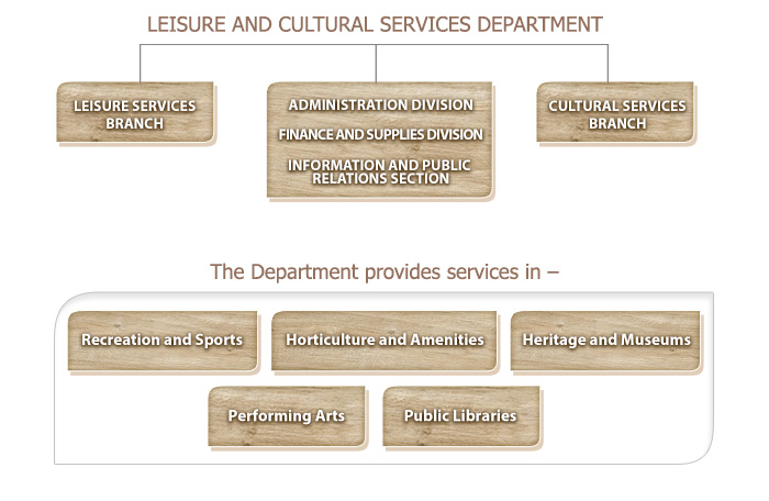 Organisation Chart of the Leisure and Cultural Services Department