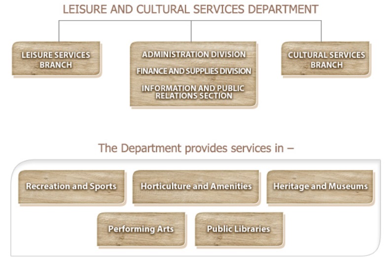 Organisation Chart of the Leisure and Cultural Services Department