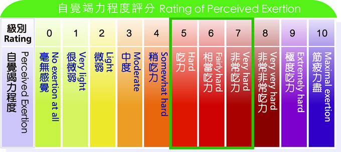 Rating of Perceived Exertion Method