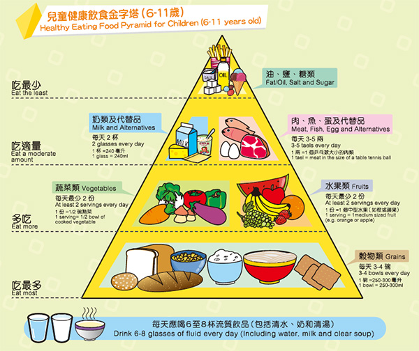 Healthy Eating Food Pyramid for Children (6-10 years old)