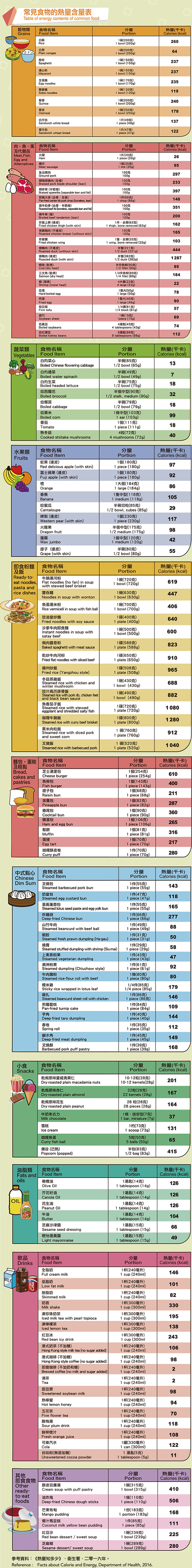 Table of energy contents of common food