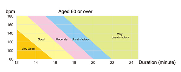 Assessment Conversion Table (Female) (Aged 60 or above)