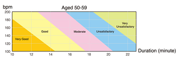 Assessment Conversion Table (Male)  (Aged 50-59)