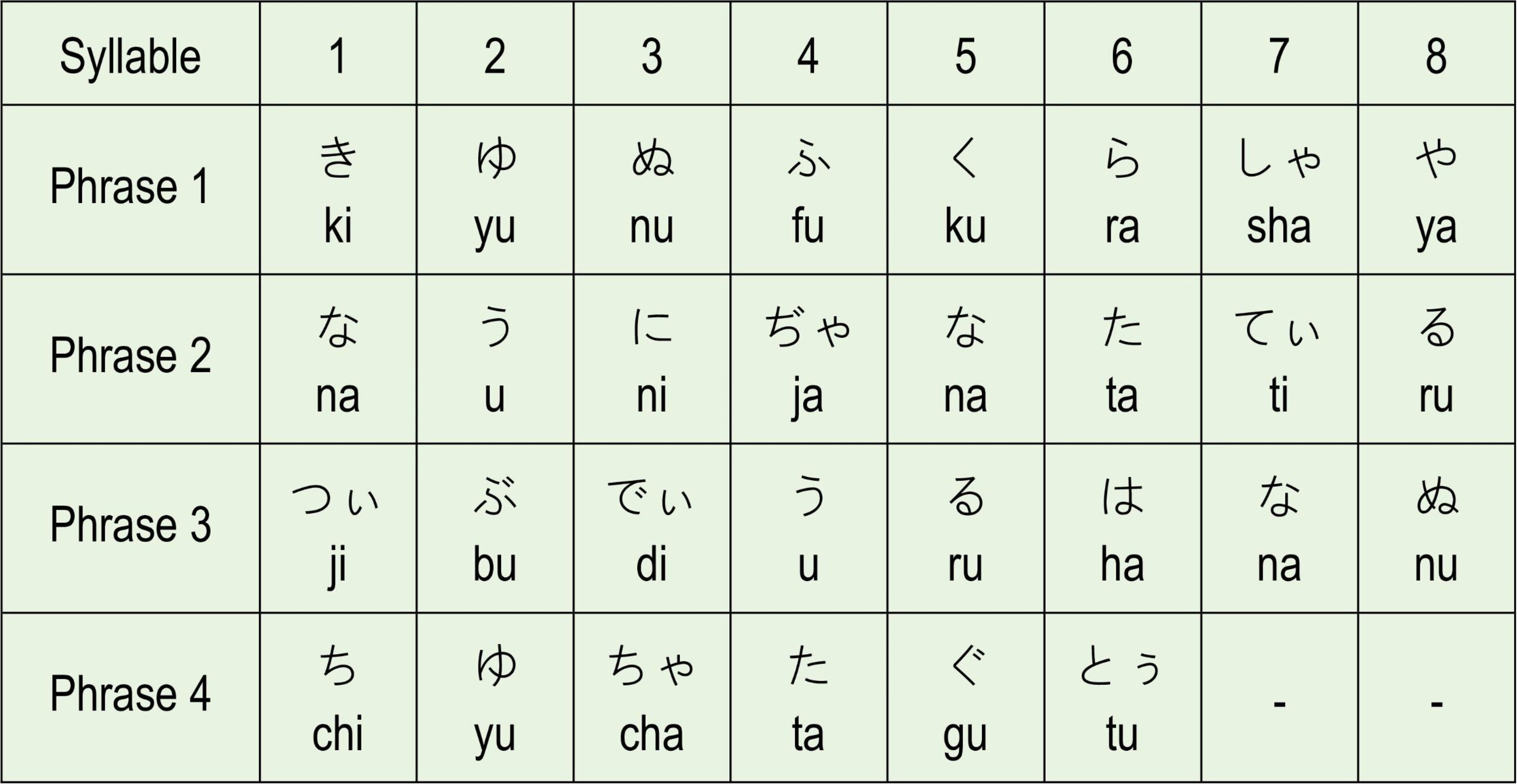 Kagiyadefū Bushi is made up of specific syllabic patterns. The first three phrases each contain eight syllables, while the fourth phrase contains only six.