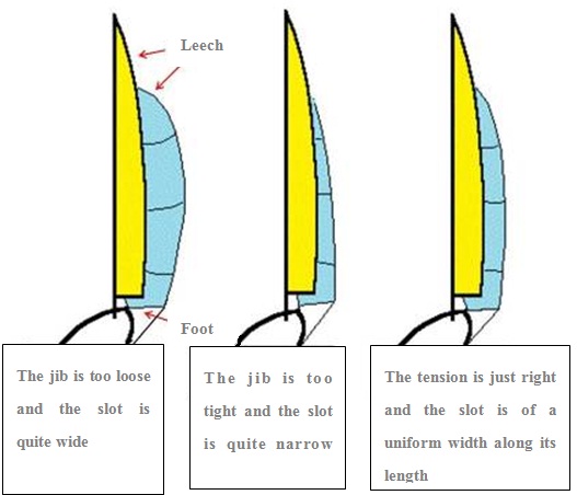 The slot between the jib and the main, as viewed from the aft of the craft