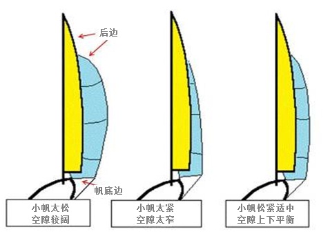 后方观察小帆及主帆之间空隙