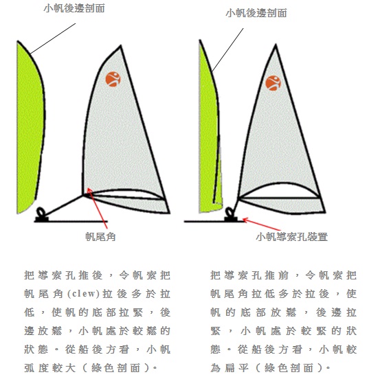 小帆後邊剖面