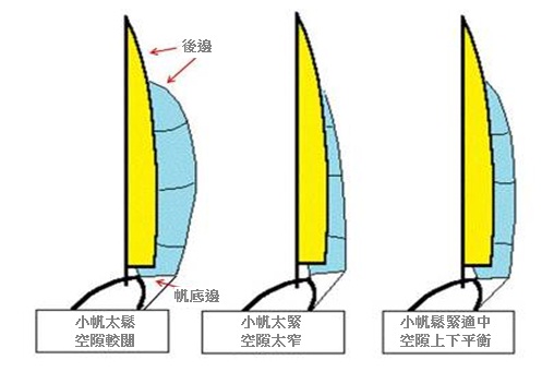 後方觀察小帆及主帆之間空隙
